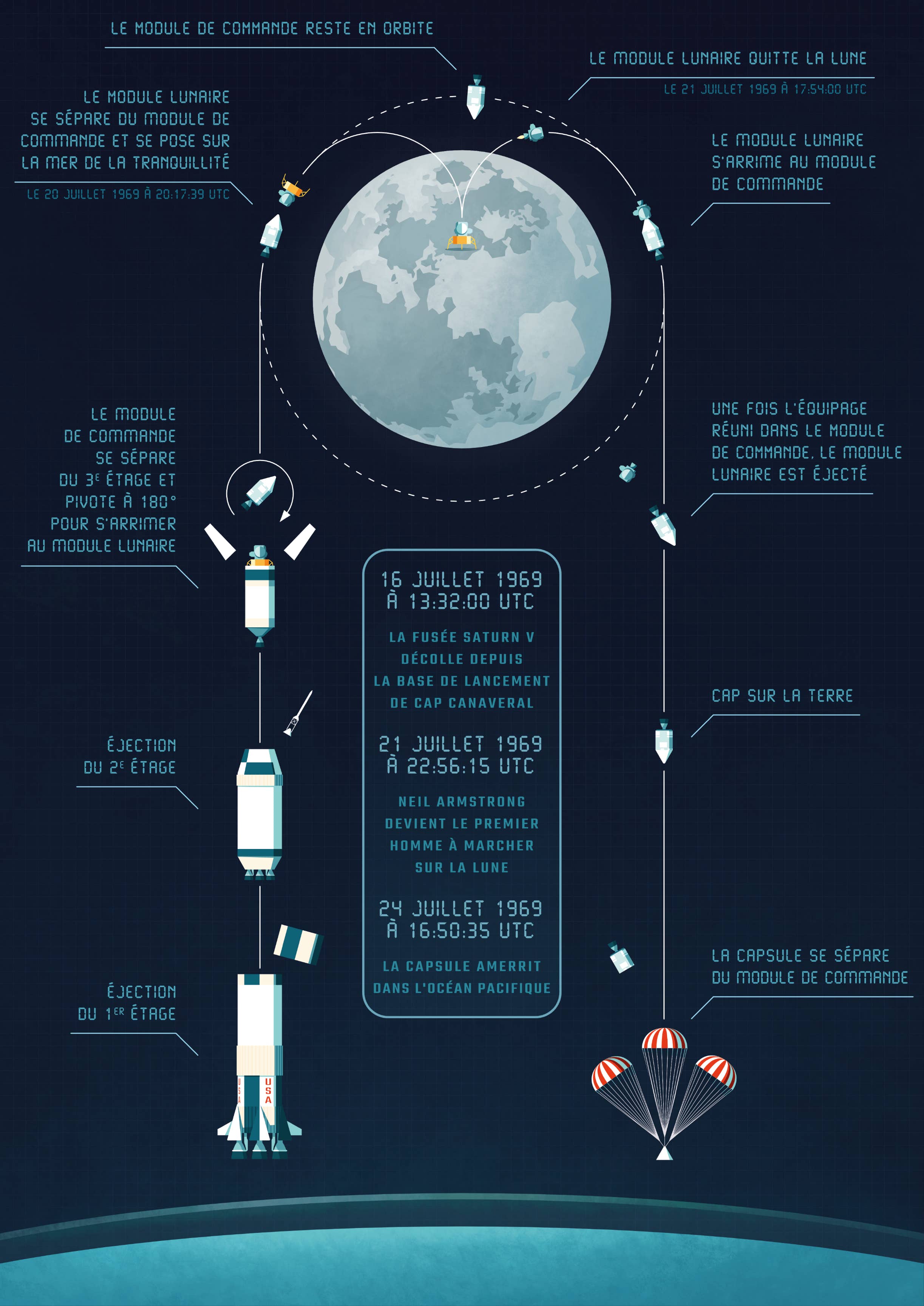 Apollo 11 / Space / Mission / USA / Science / Exploration / Infographic 